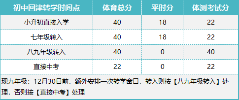 最新|2024年外省回津中考体育改革新政策，附内容整合表(图3)